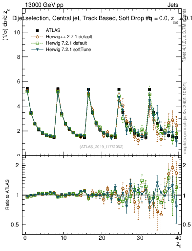 Plot of softdrop.zg in 13000 GeV pp collisions