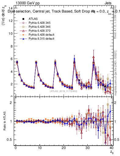 Plot of softdrop.zg in 13000 GeV pp collisions