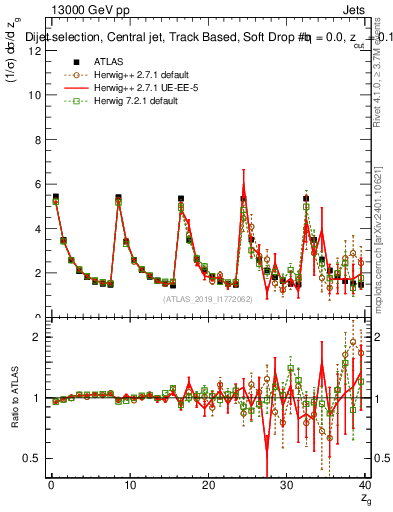 Plot of softdrop.zg in 13000 GeV pp collisions