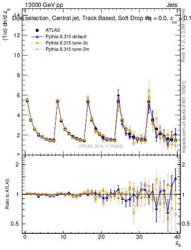 Plot of softdrop.zg in 13000 GeV pp collisions