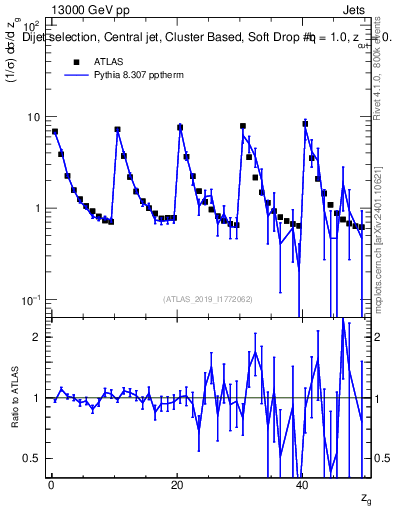 Plot of softdrop.zg in 13000 GeV pp collisions