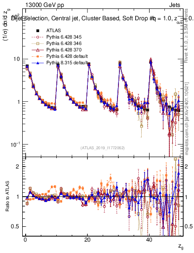 Plot of softdrop.zg in 13000 GeV pp collisions