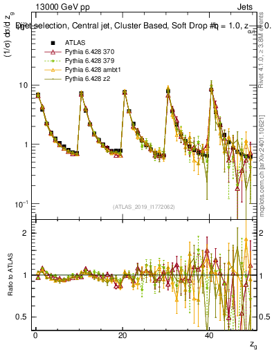 Plot of softdrop.zg in 13000 GeV pp collisions