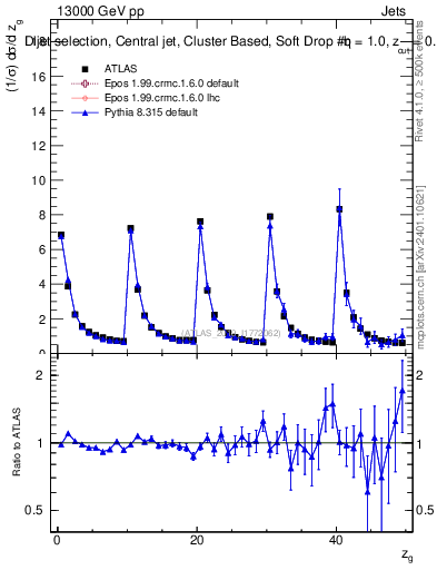 Plot of softdrop.zg in 13000 GeV pp collisions