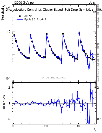 Plot of softdrop.zg in 13000 GeV pp collisions