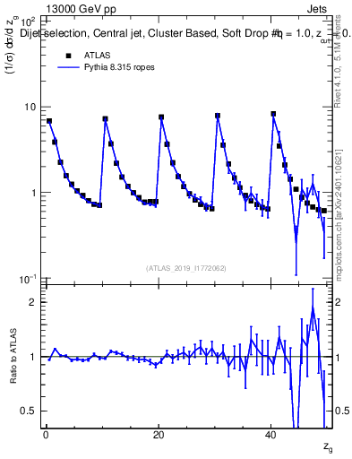 Plot of softdrop.zg in 13000 GeV pp collisions