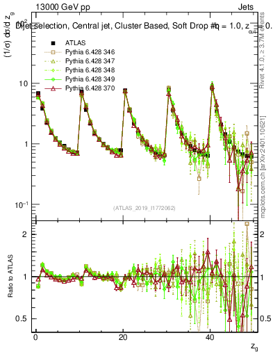 Plot of softdrop.zg in 13000 GeV pp collisions