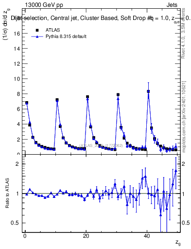 Plot of softdrop.zg in 13000 GeV pp collisions