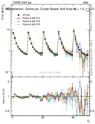 Plot of softdrop.zg in 13000 GeV pp collisions