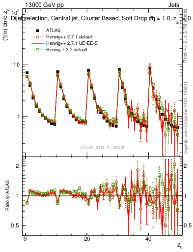 Plot of softdrop.zg in 13000 GeV pp collisions