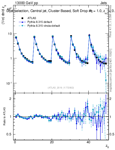 Plot of softdrop.zg in 13000 GeV pp collisions