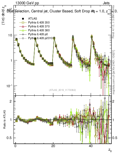 Plot of softdrop.zg in 13000 GeV pp collisions