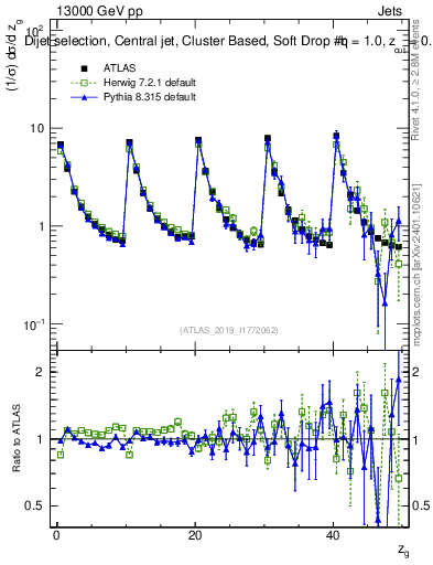 Plot of softdrop.zg in 13000 GeV pp collisions