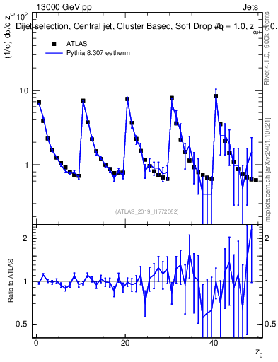 Plot of softdrop.zg in 13000 GeV pp collisions