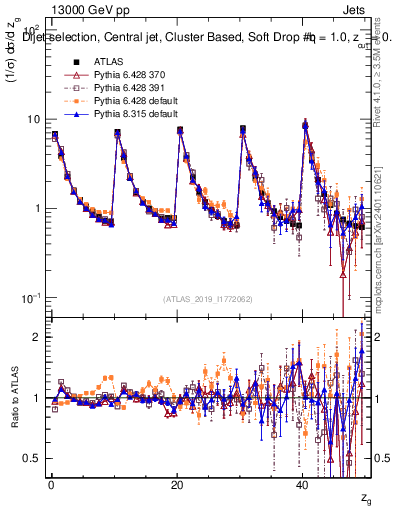 Plot of softdrop.zg in 13000 GeV pp collisions