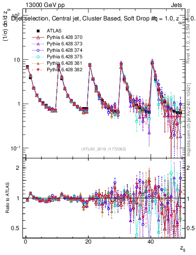 Plot of softdrop.zg in 13000 GeV pp collisions