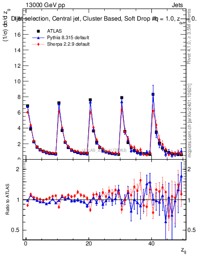 Plot of softdrop.zg in 13000 GeV pp collisions