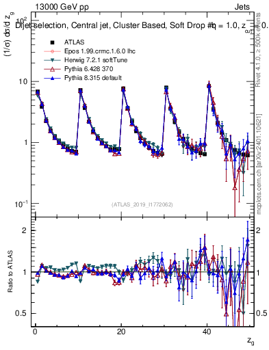 Plot of softdrop.zg in 13000 GeV pp collisions