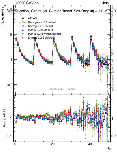 Plot of softdrop.zg in 13000 GeV pp collisions