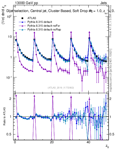 Plot of softdrop.zg in 13000 GeV pp collisions