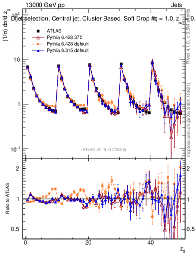 Plot of softdrop.zg in 13000 GeV pp collisions