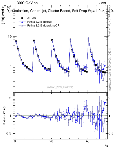 Plot of softdrop.zg in 13000 GeV pp collisions