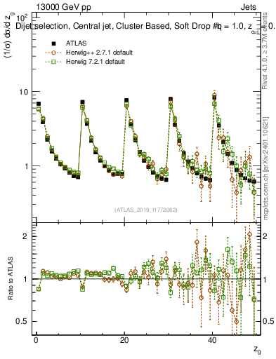 Plot of softdrop.zg in 13000 GeV pp collisions