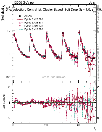 Plot of softdrop.zg in 13000 GeV pp collisions