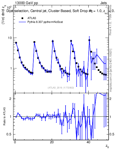 Plot of softdrop.zg in 13000 GeV pp collisions