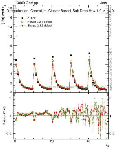 Plot of softdrop.zg in 13000 GeV pp collisions