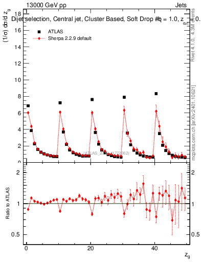 Plot of softdrop.zg in 13000 GeV pp collisions