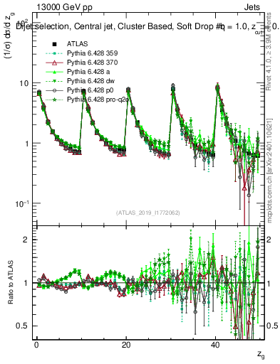 Plot of softdrop.zg in 13000 GeV pp collisions