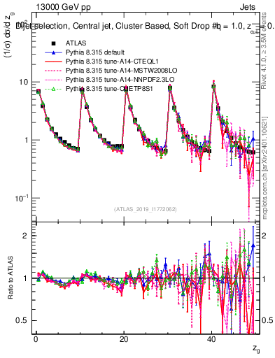 Plot of softdrop.zg in 13000 GeV pp collisions