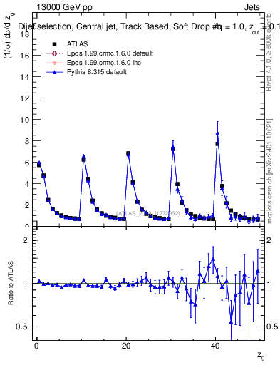 Plot of softdrop.zg in 13000 GeV pp collisions