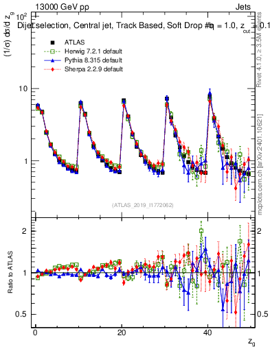 Plot of softdrop.zg in 13000 GeV pp collisions