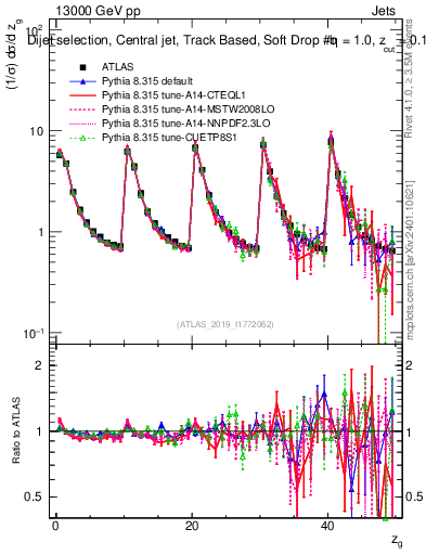 Plot of softdrop.zg in 13000 GeV pp collisions