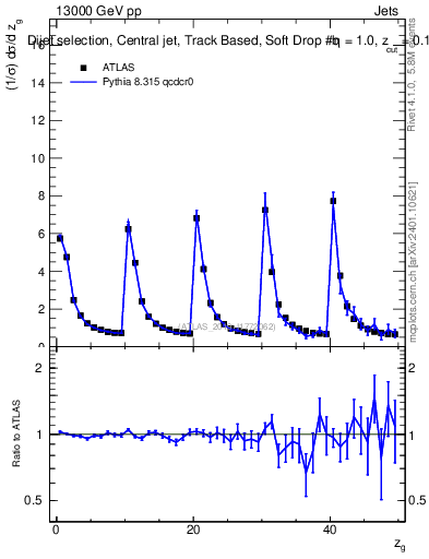 Plot of softdrop.zg in 13000 GeV pp collisions
