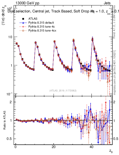 Plot of softdrop.zg in 13000 GeV pp collisions