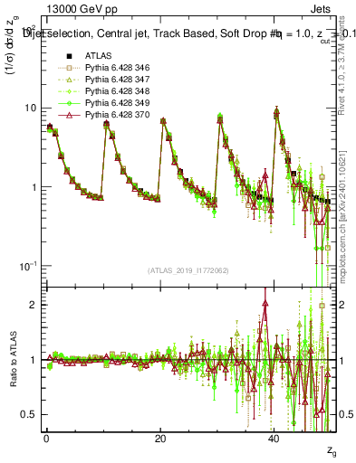Plot of softdrop.zg in 13000 GeV pp collisions