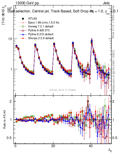 Plot of softdrop.zg in 13000 GeV pp collisions