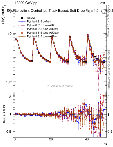 Plot of softdrop.zg in 13000 GeV pp collisions