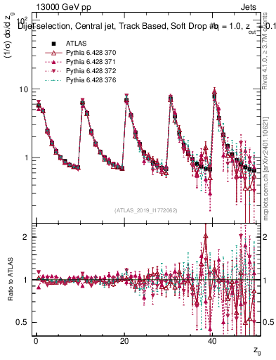 Plot of softdrop.zg in 13000 GeV pp collisions