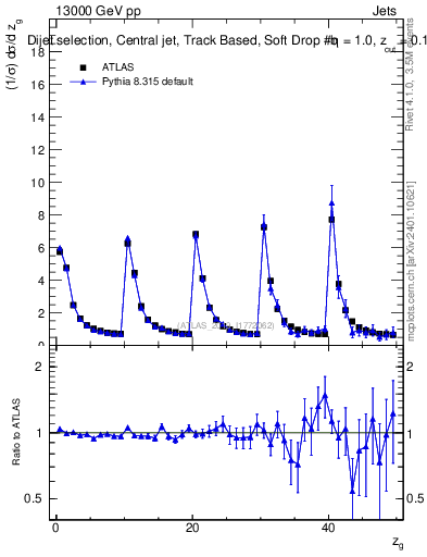 Plot of softdrop.zg in 13000 GeV pp collisions