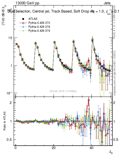 Plot of softdrop.zg in 13000 GeV pp collisions
