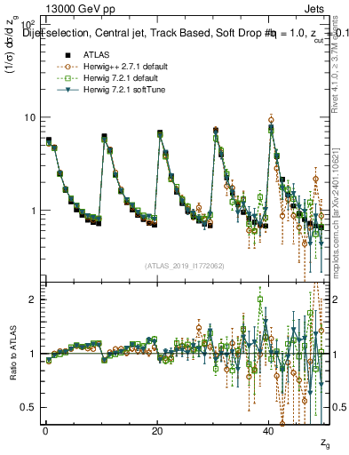 Plot of softdrop.zg in 13000 GeV pp collisions