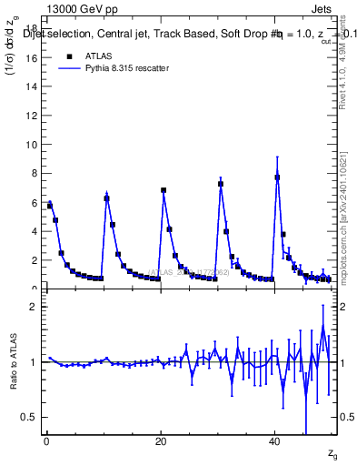 Plot of softdrop.zg in 13000 GeV pp collisions