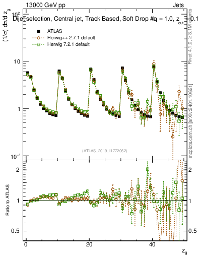 Plot of softdrop.zg in 13000 GeV pp collisions