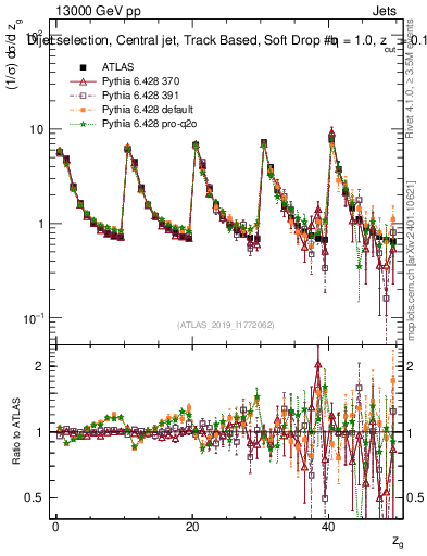 Plot of softdrop.zg in 13000 GeV pp collisions