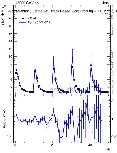 Plot of softdrop.zg in 13000 GeV pp collisions