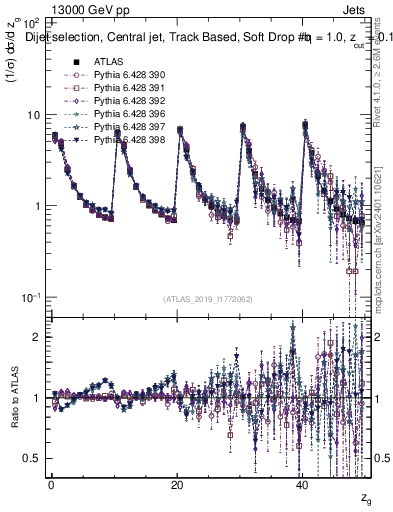 Plot of softdrop.zg in 13000 GeV pp collisions